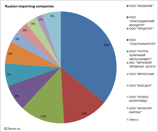 Russian importing companies